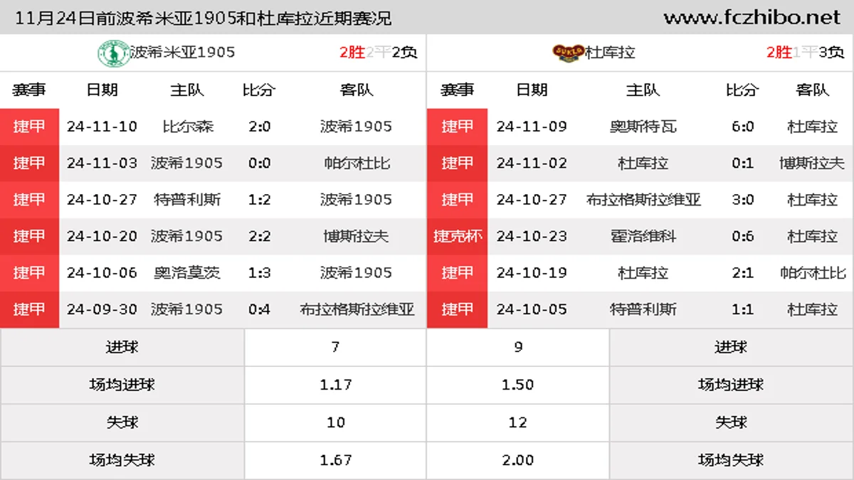 11月24日前波希米亚1905和杜库拉近期比赛胜负和球队数据