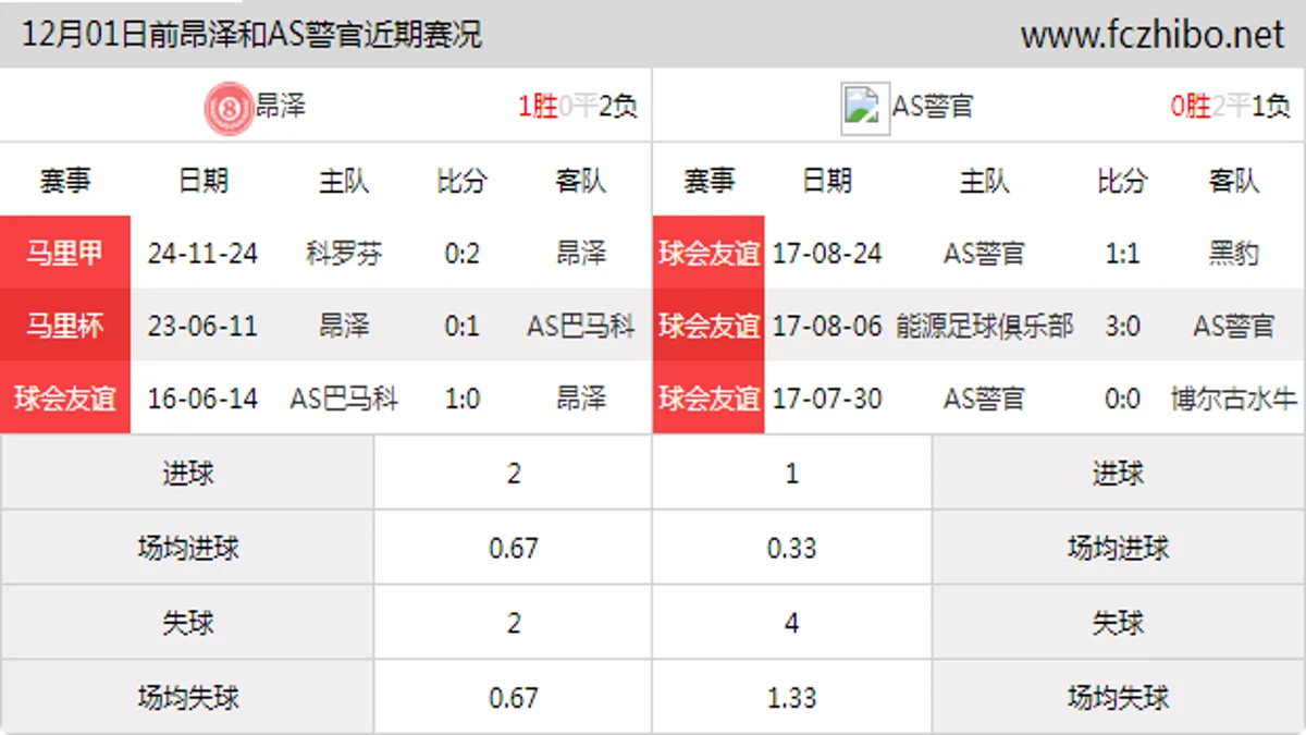 12月01日前昂泽和AS警官近期比赛胜负和球队数据