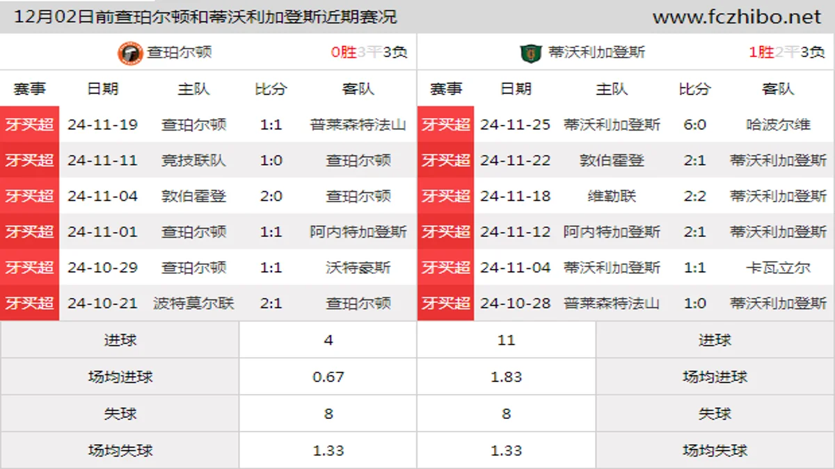 12月02日前查珀尔顿和蒂沃利加登斯近期比赛胜负和球队数据