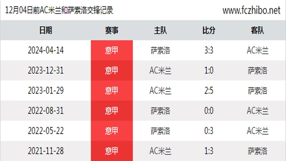 12月04日前AC米兰和萨索洛最近6场交锋数据