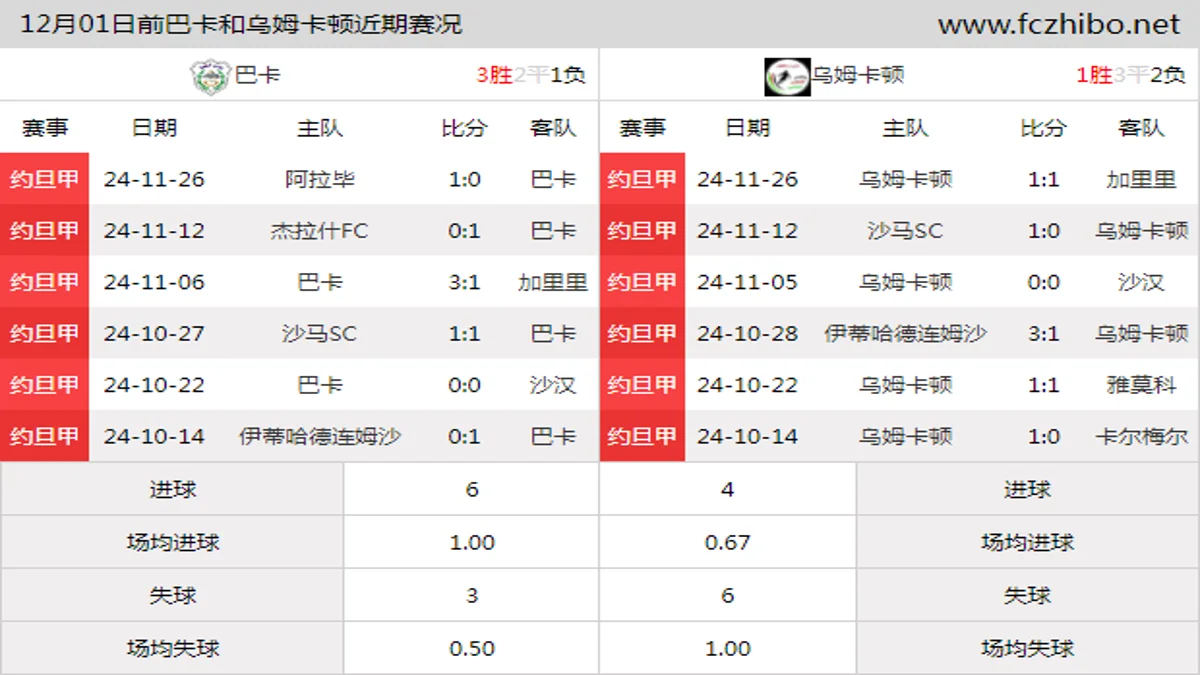 12月01日前巴卡和乌姆卡顿近期比赛胜负和球队数据