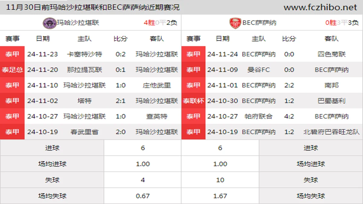 11月30日前玛哈沙拉堪联和BEC萨萨纳近期比赛胜负和球队数据