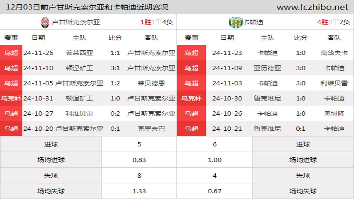 12月03日前卢甘斯克索尔亚和卡帕迪近期比赛胜负和球队数据