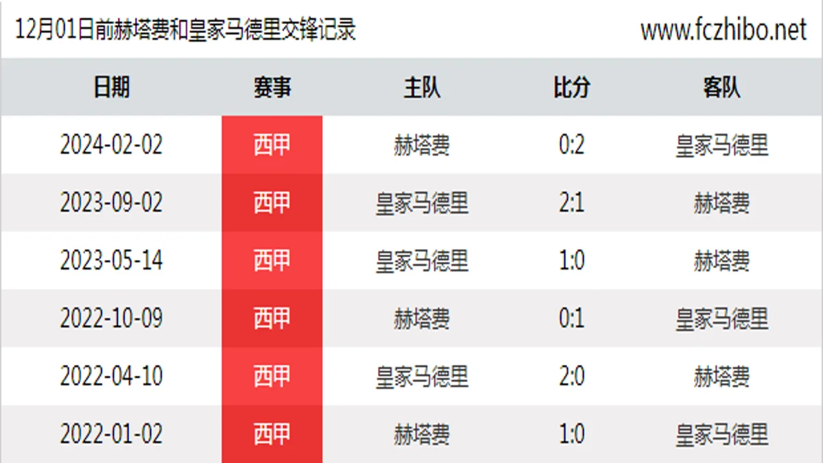 12月01日前赫塔费和皇家马德里最近6场交锋数据