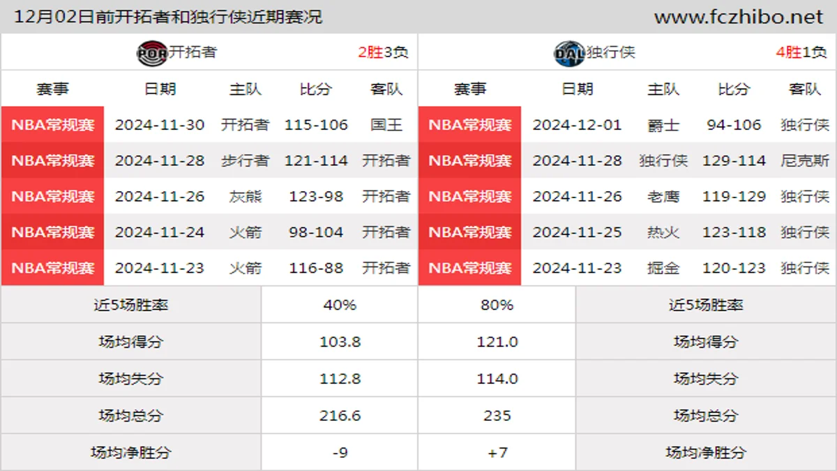 12月02日前开拓者和独行侠近期比赛胜负和球队数据