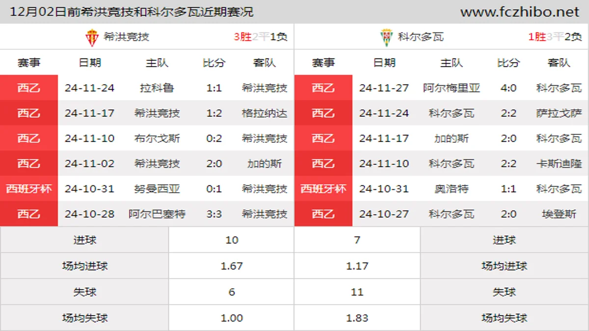 12月02日前希洪竞技和科尔多瓦近期比赛胜负和球队数据