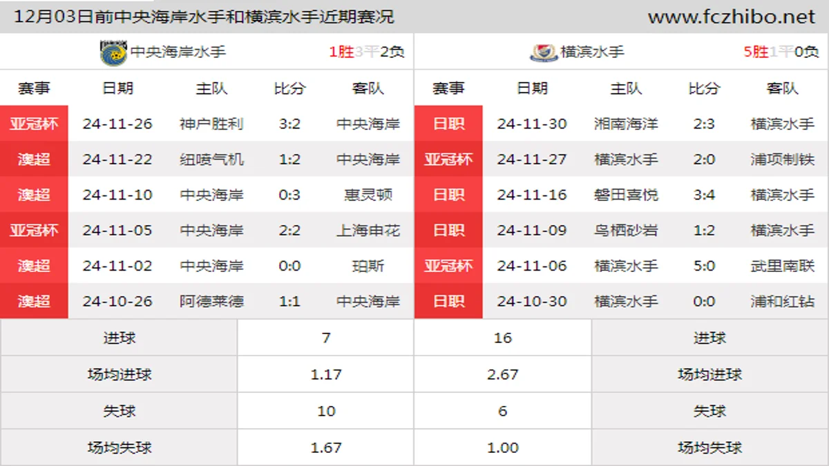 12月03日前中央海岸水手和横滨水手近期比赛胜负和球队数据