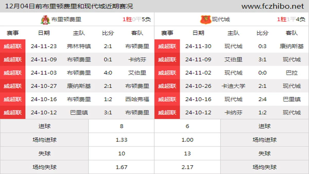 12月04日前布里顿费里和现代城近期比赛胜负和球队数据