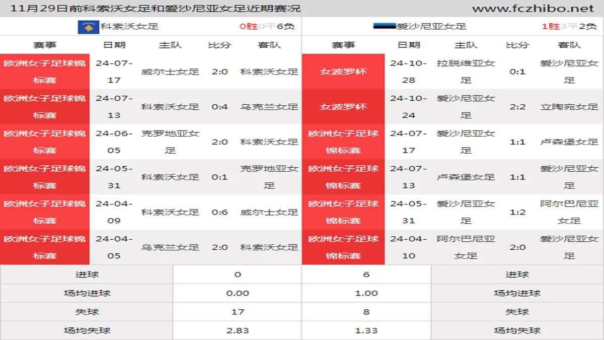 11月29日前科索沃女足和爱沙尼亚女足近期比赛胜负和球队数据