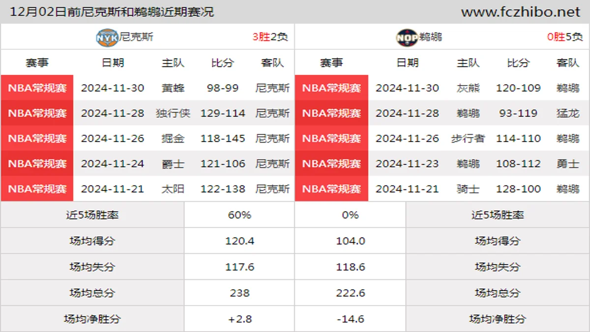 12月02日前尼克斯和鹈鹕近期比赛胜负和球队数据