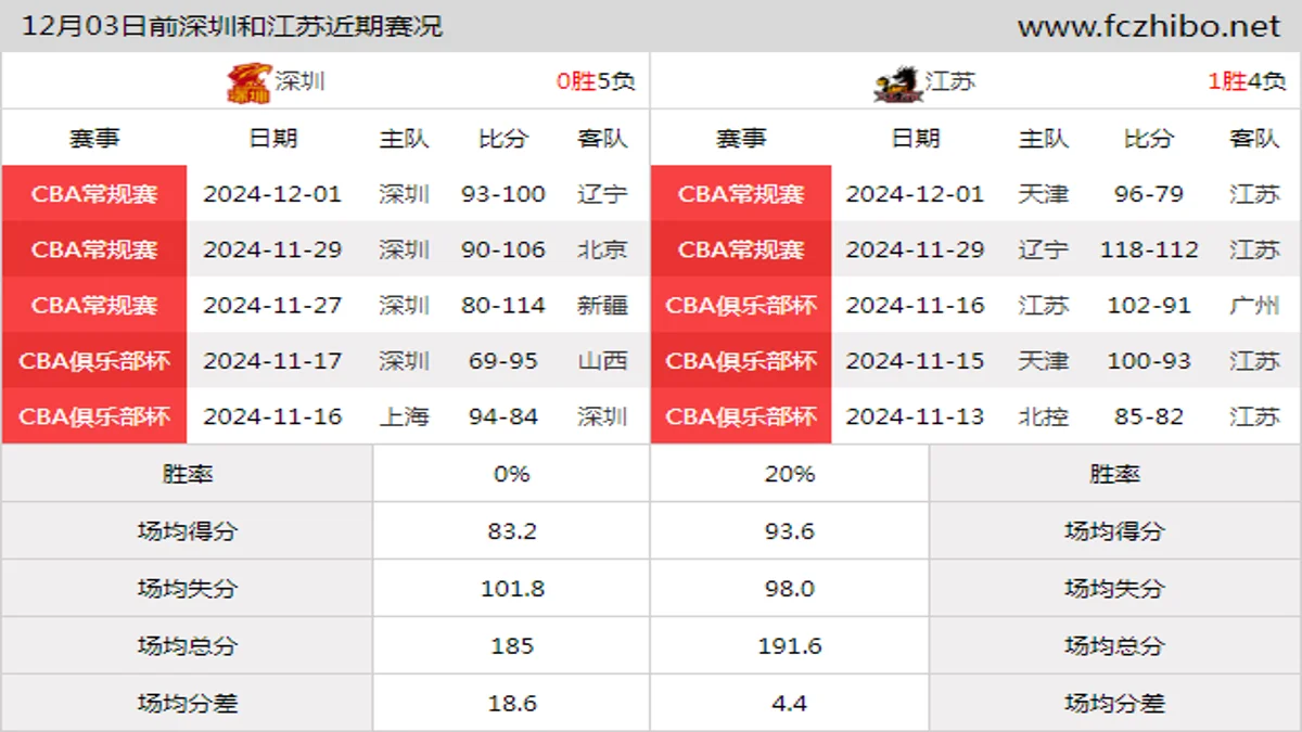 12月03日前深圳和江苏近期比赛胜负和球队数据