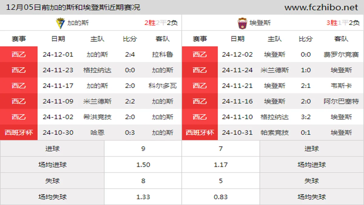 12月05日前加的斯和埃登斯近期比赛胜负和球队数据