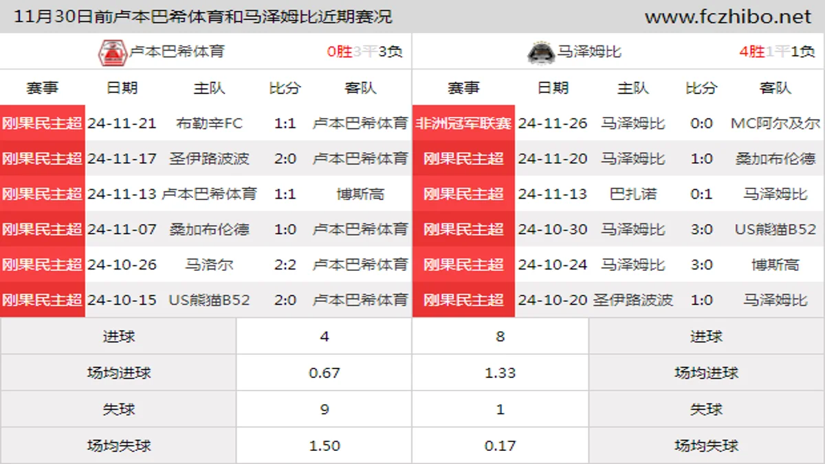 11月30日前卢本巴希体育和马泽姆比近期比赛胜负和球队数据