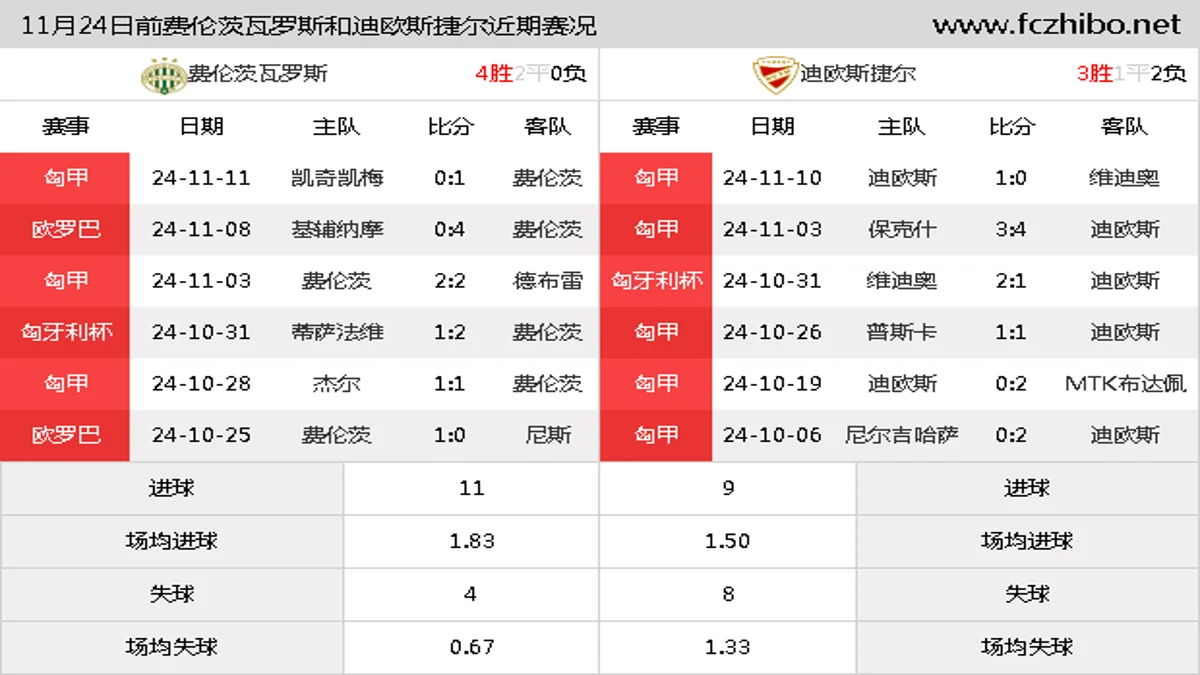 11月24日前费伦茨瓦罗斯和迪欧斯捷尔近期比赛胜负和球队数据