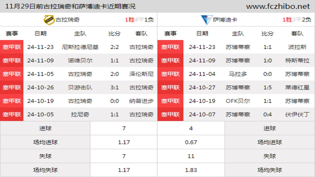 11月29日前古拉瑞奇和萨博迪卡近期比赛胜负和球队数据