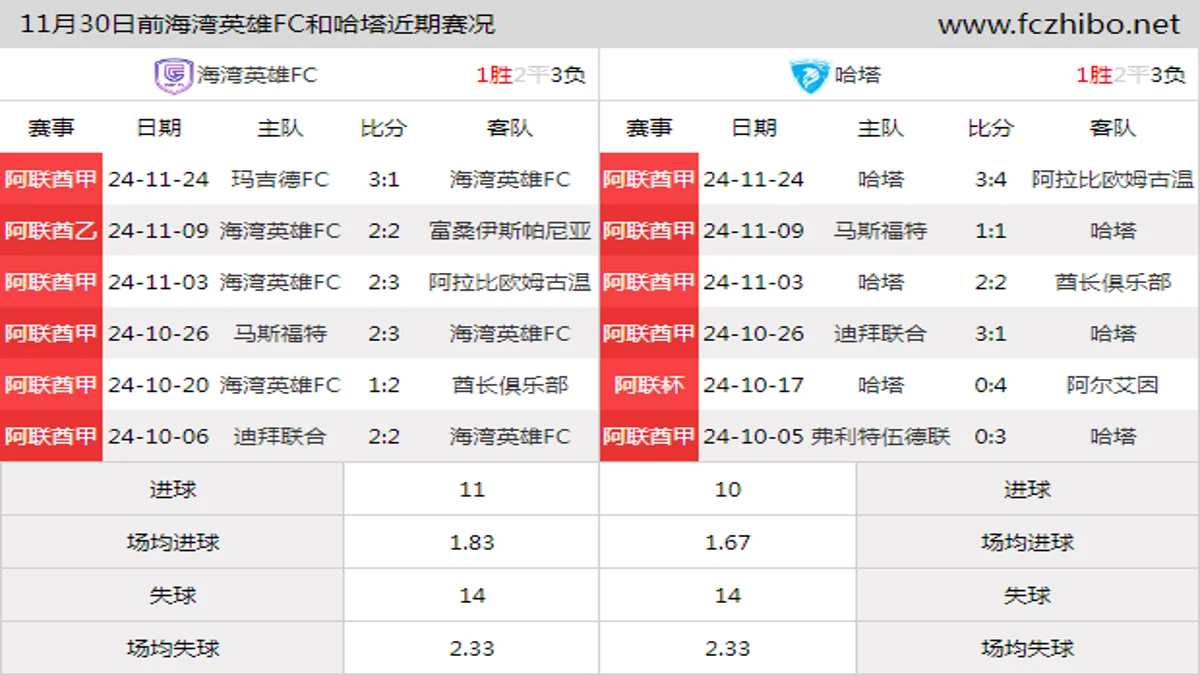 11月30日前海湾英雄FC和哈塔近期比赛胜负和球队数据