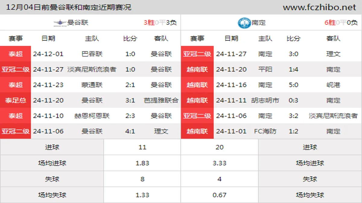 12月04日前曼谷联和南定近期比赛胜负和球队数据