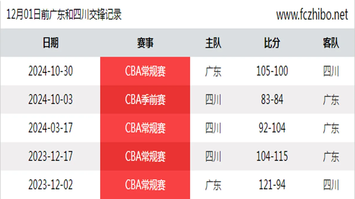 12月01日前广东和四川最近5场交锋数据