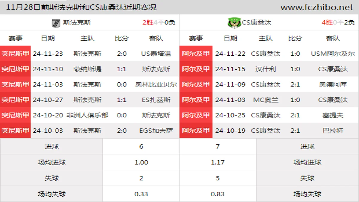 11月28日前斯法克斯和CS康桑汰近期比赛胜负和球队数据