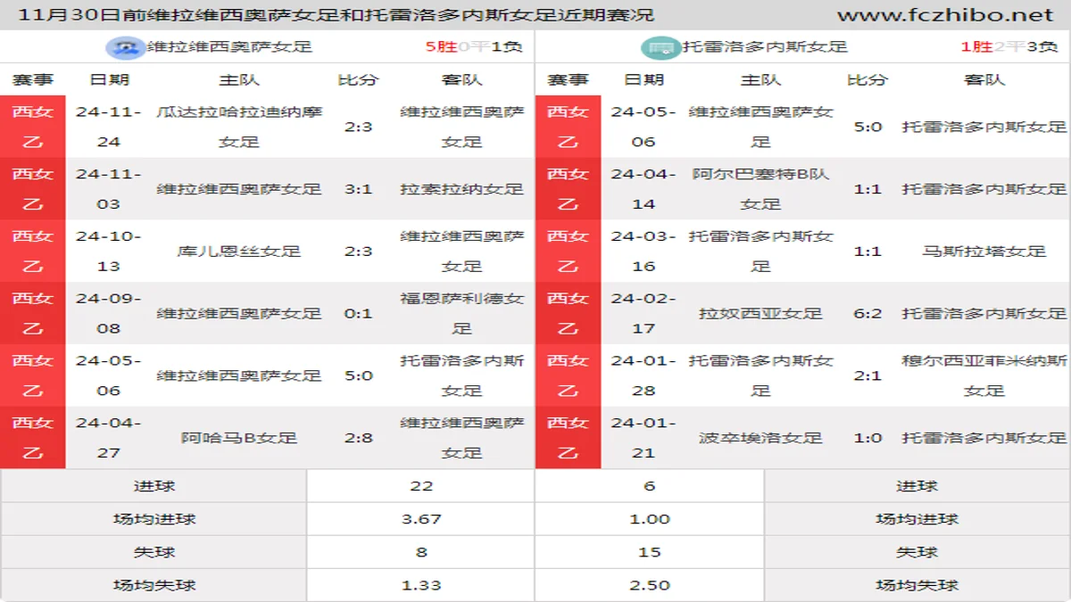 11月30日前维拉维西奥萨女足和托雷洛多内斯女足近期比赛胜负和球队数据