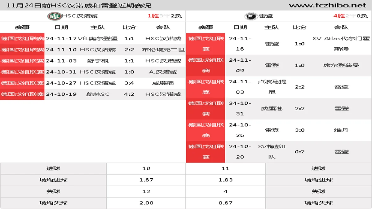 11月24日前HSC汉诺威和雷登近期比赛胜负和球队数据