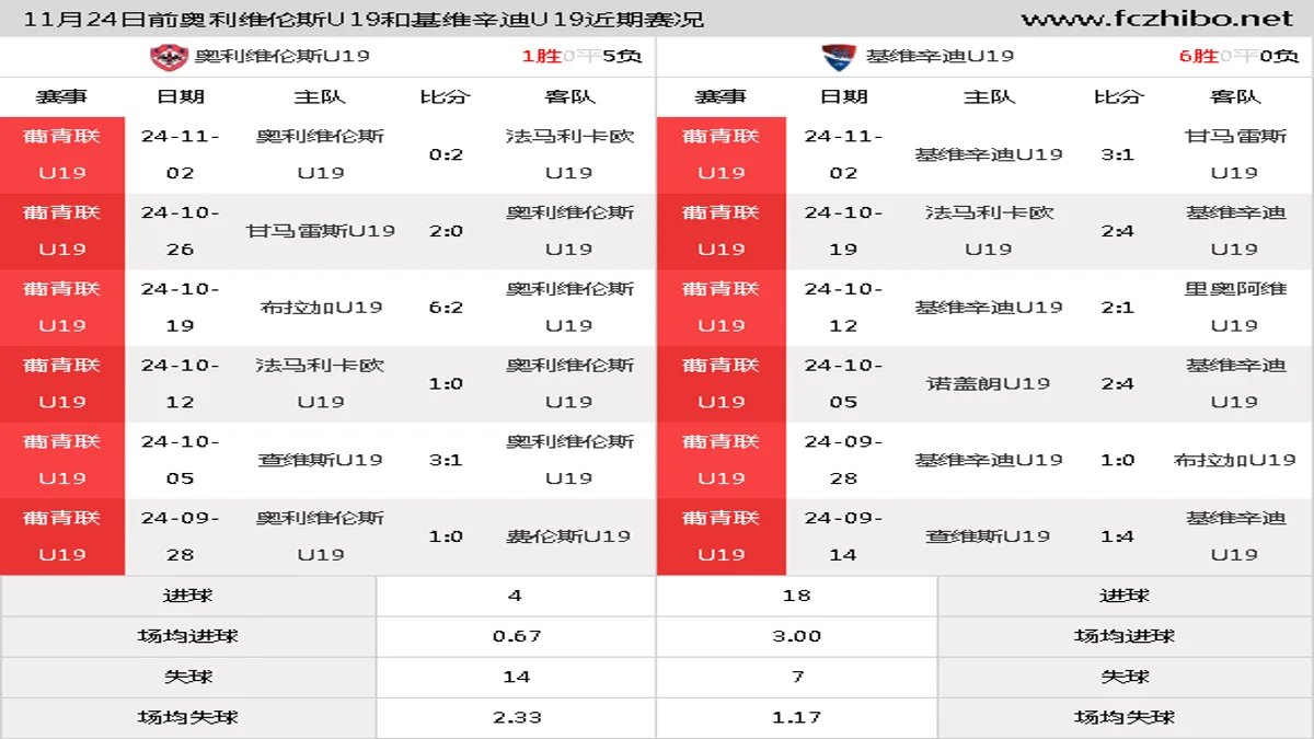 11月24日前奥利维伦斯U19和基维辛迪U19近期比赛胜负和球队数据