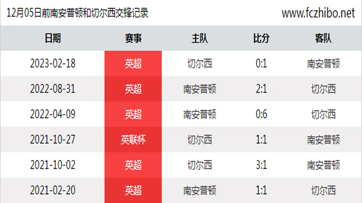 12月05日前南安普顿和切尔西最近6场交锋数据