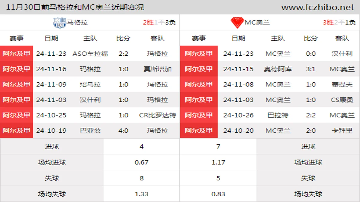 11月30日前马格拉和MC奥兰近期比赛胜负和球队数据