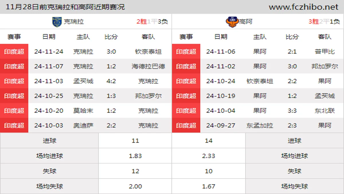 11月28日前克瑞拉和高阿近期比赛胜负和球队数据