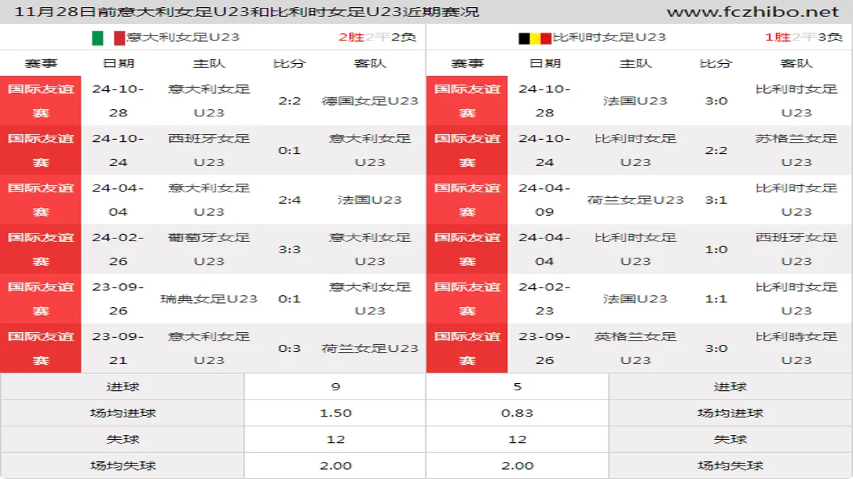 11月28日前意大利女足U23和比利时女足U23近期比赛胜负和球队数据