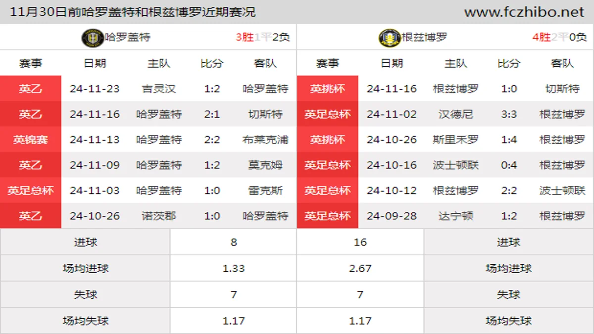 11月30日前哈罗盖特和根兹博罗近期比赛胜负和球队数据