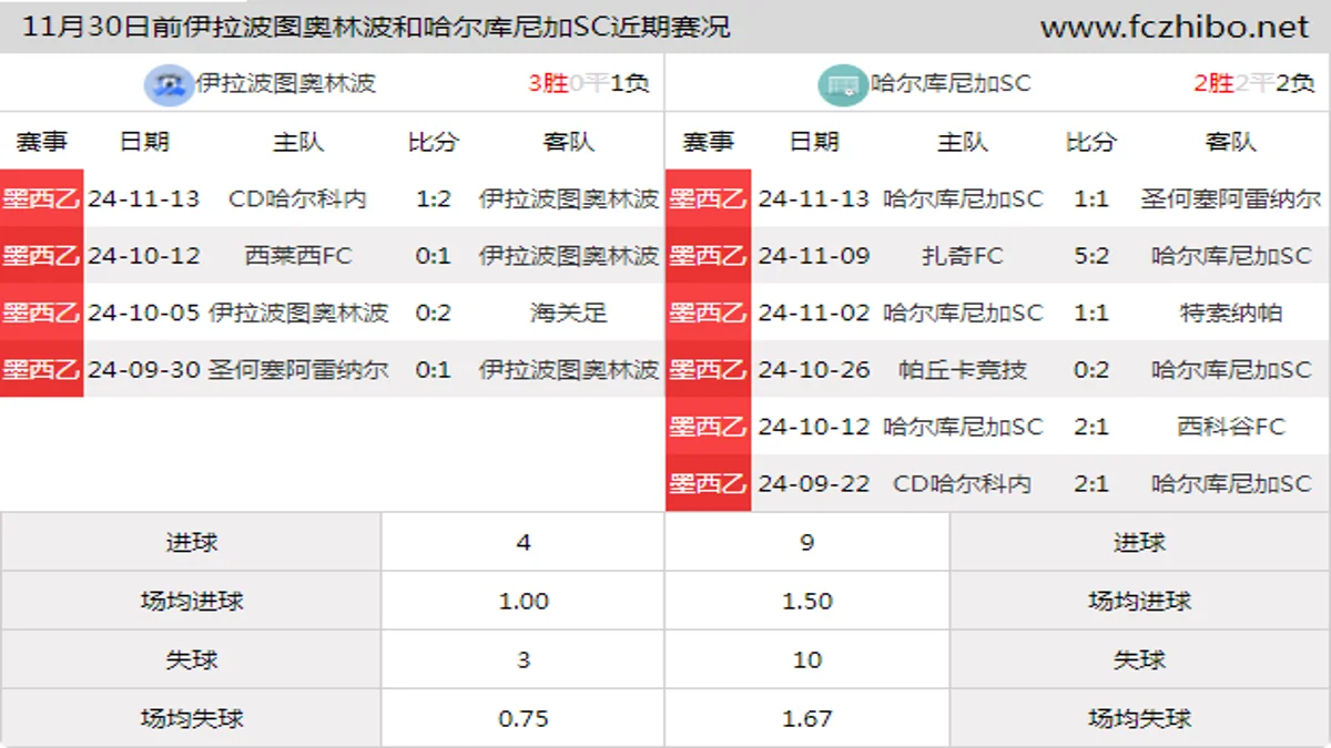 11月30日前伊拉波图奥林波和哈尔库尼加SC近期比赛胜负和球队数据