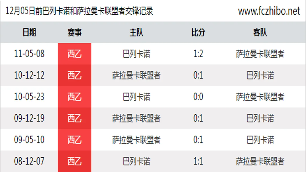 12月05日前巴列卡诺和萨拉曼卡联盟者最近6场交锋数据