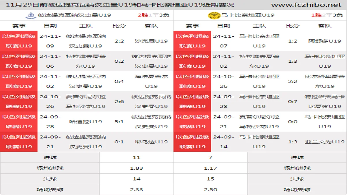 11月29日前彼达提克瓦纳汉史曼U19和马卡比奈坦亚U19近期比赛胜负和球队数据