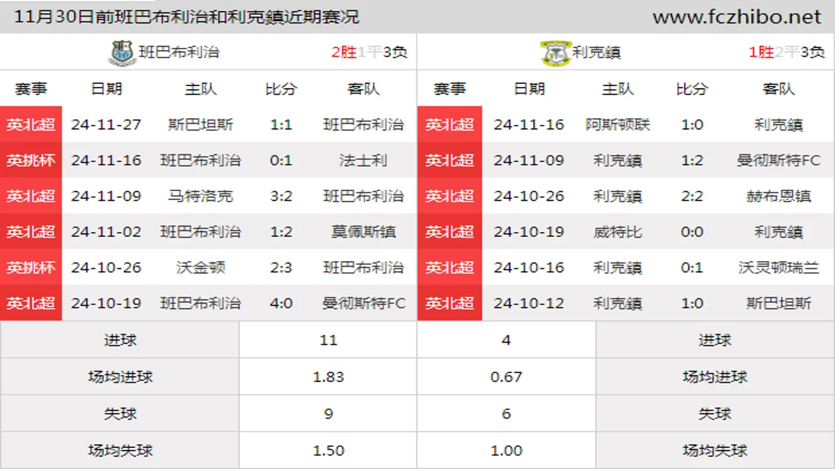 11月30日前班巴布利治和利克鎮近期比赛胜负和球队数据