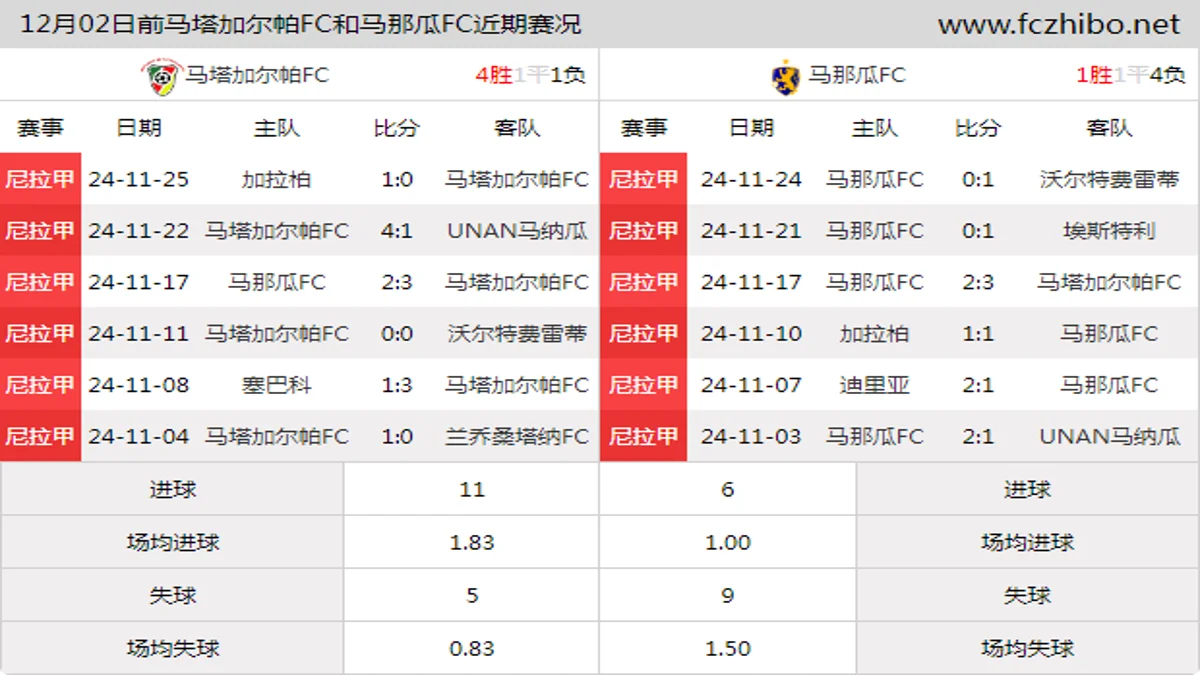 12月02日前马塔加尔帕FC和马那瓜FC近期比赛胜负和球队数据