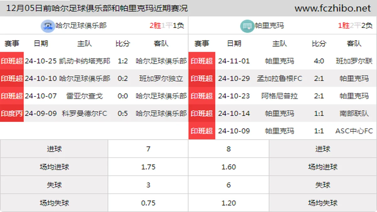 12月05日前哈尔足球俱乐部和帕里克玛近期比赛胜负和球队数据