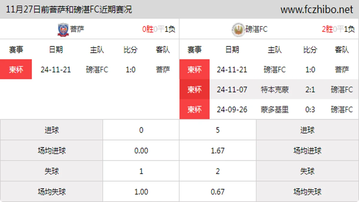 11月27日前菩萨和磅湛FC近期比赛胜负和球队数据