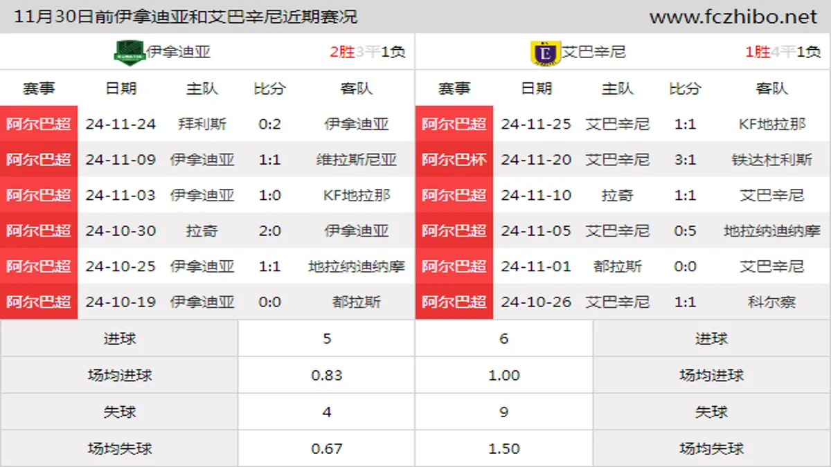 11月30日前伊拿迪亚和艾巴辛尼近期比赛胜负和球队数据