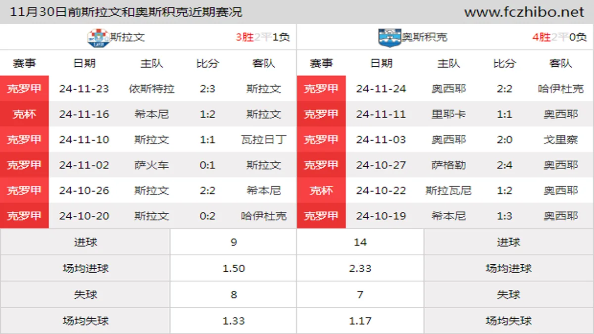 11月30日前斯拉文和奥斯积克近期比赛胜负和球队数据