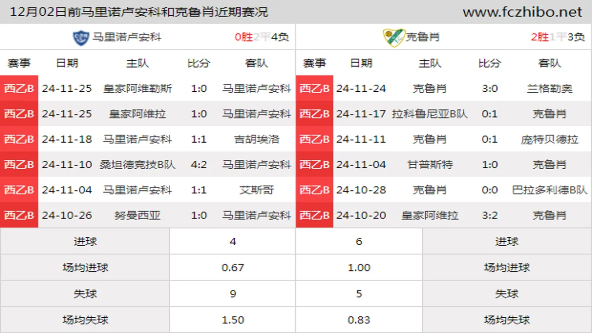 12月02日前马里诺卢安科和克鲁肖近期比赛胜负和球队数据