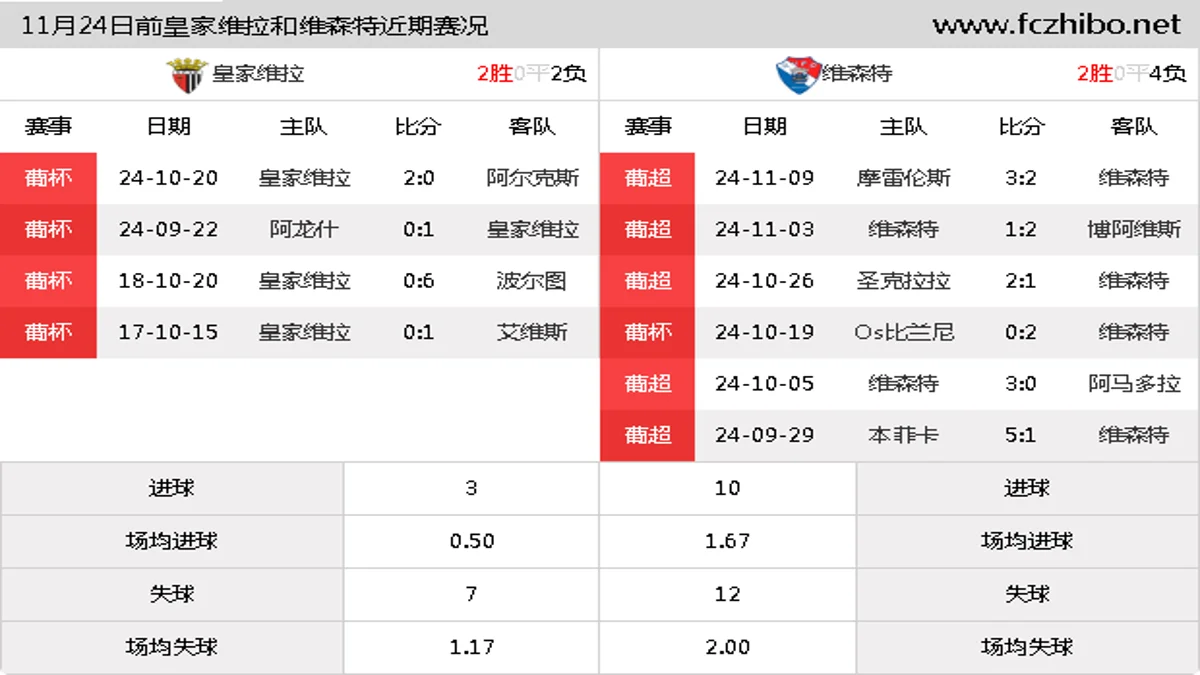 11月24日前皇家维拉和维森特近期比赛胜负和球队数据