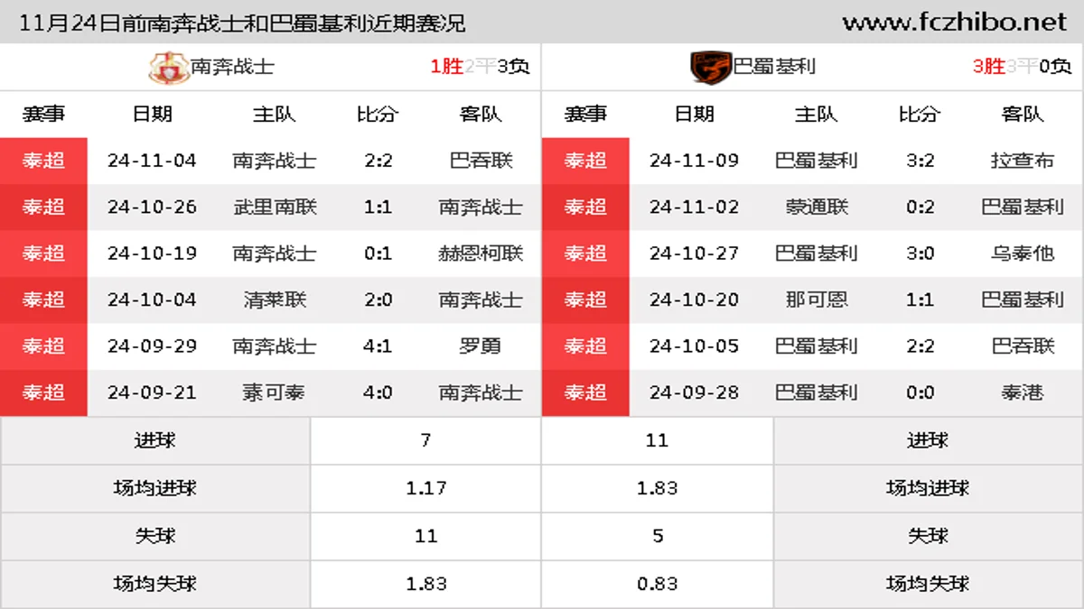 11月24日前南奔战士和巴蜀基利近期比赛胜负和球队数据