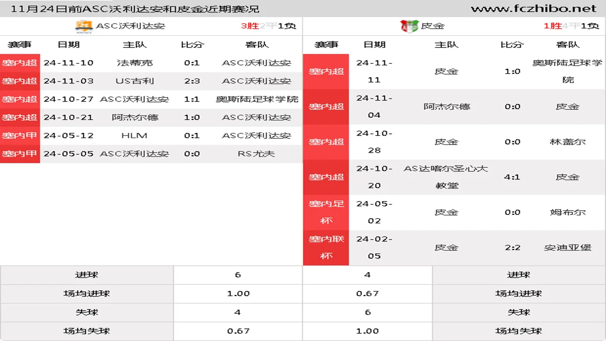 11月24日前ASC沃利达安和皮金近期比赛胜负和球队数据