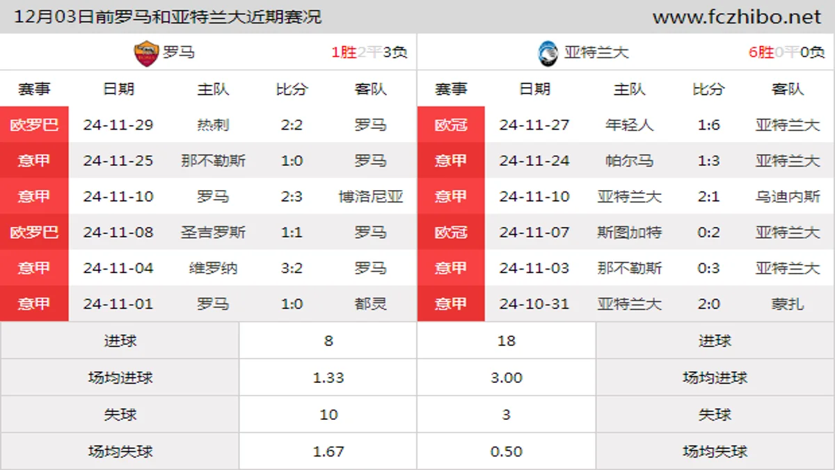 12月03日前罗马和亚特兰大近期比赛胜负和球队数据