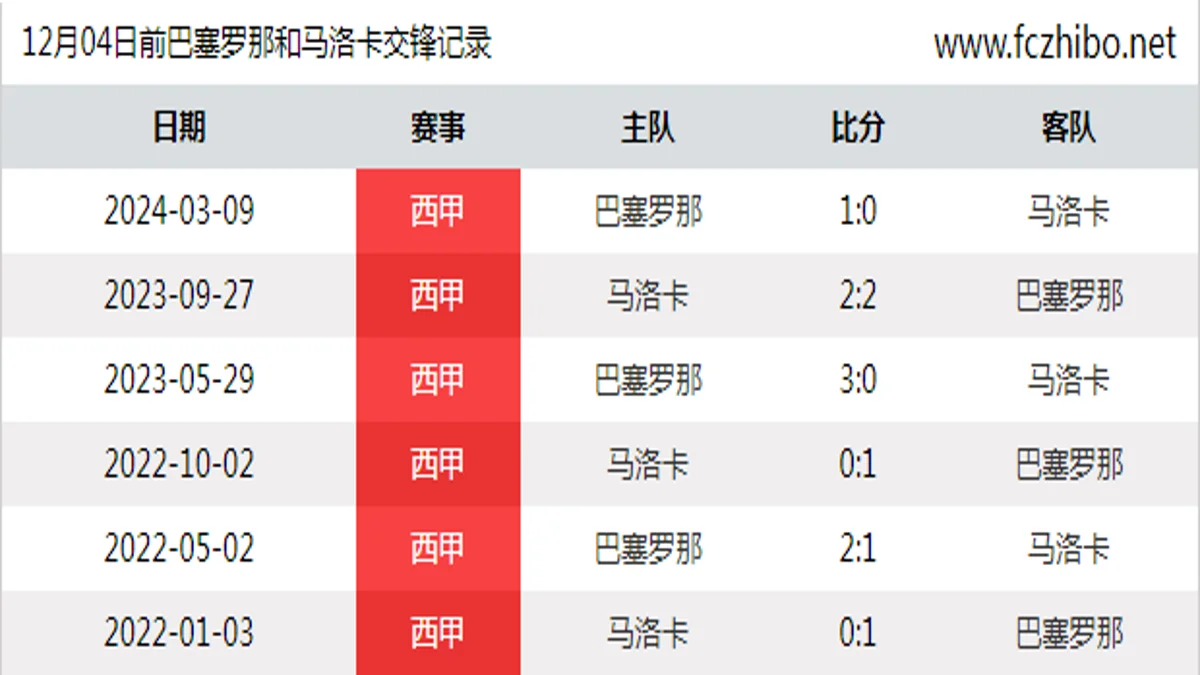 12月04日前巴塞罗那和马洛卡最近6场交锋数据