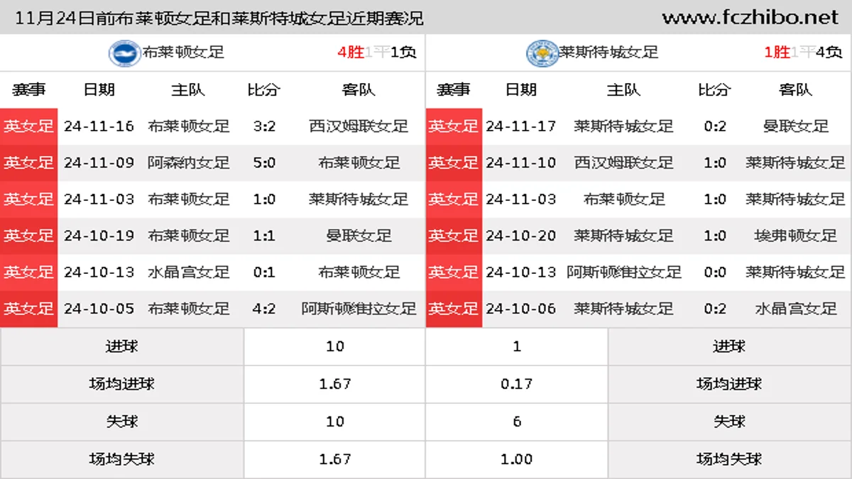 11月24日前布莱顿女足和莱斯特城女足近期比赛胜负和球队数据