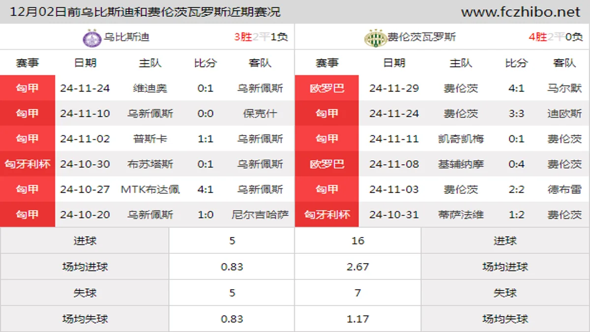 12月02日前乌比斯迪和费伦茨瓦罗斯近期比赛胜负和球队数据