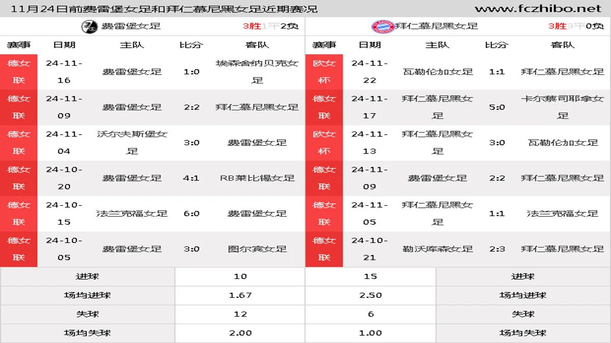 11月24日前费雷堡女足和拜仁慕尼黑女足近期比赛胜负和球队数据