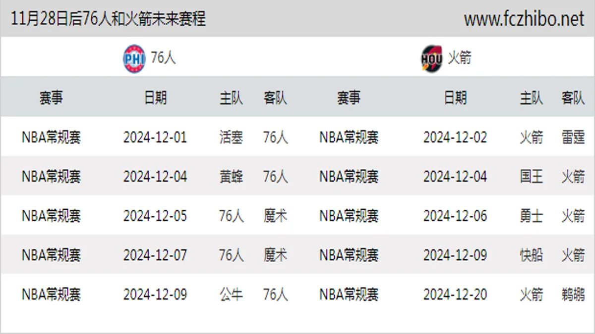 11月28日后76人和火箭近期赛程预览